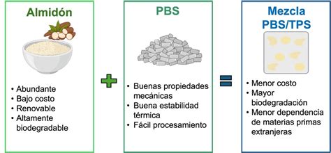 Infografía comparativa: usos del almidón en salsas (espesante) y rebozados (texturizante).