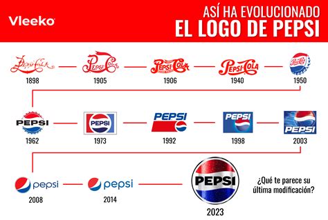Comparativa de la evolución del logotipo de Pepsi a lo largo de los años.