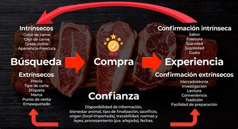 Esquema de los factores que influyen en la calidad de la carne desde la granja hasta el consumidor