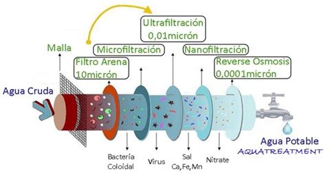 Esquema básico del proceso de filtración por membrana: flujo de alimentación, membrana de filtración, permeado y retenido.