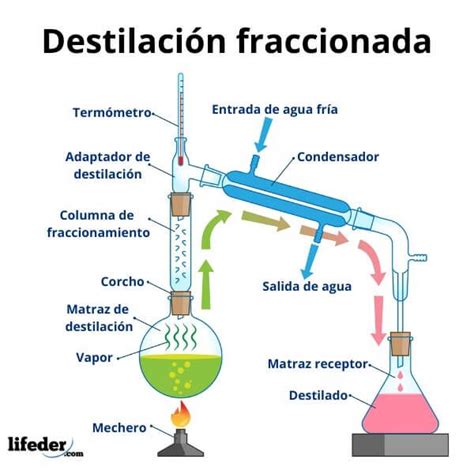 Diagrama: Proceso de destilación fraccionada del aire para obtener oxígeno.