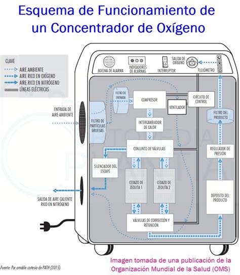 Esquema: Funcionamiento de un concentrador de oxígeno portátil.