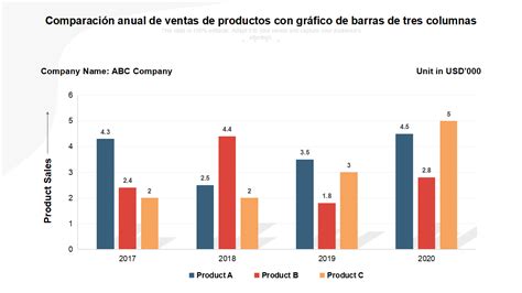 Gráfico de barras comparativo de ventas y capital de la empresa con el promedio del sector