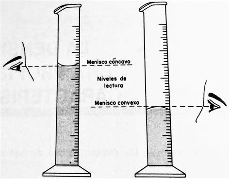 diagrama explicando cómo leer el menisco en un recipiente de medición de líquidos