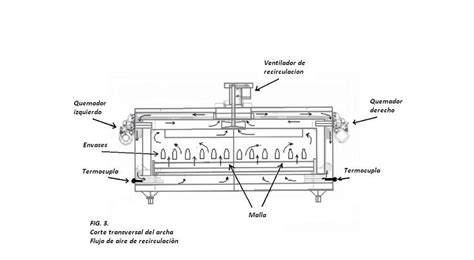 Esquema de funcionamiento de un horno de convección con circulación de aire.