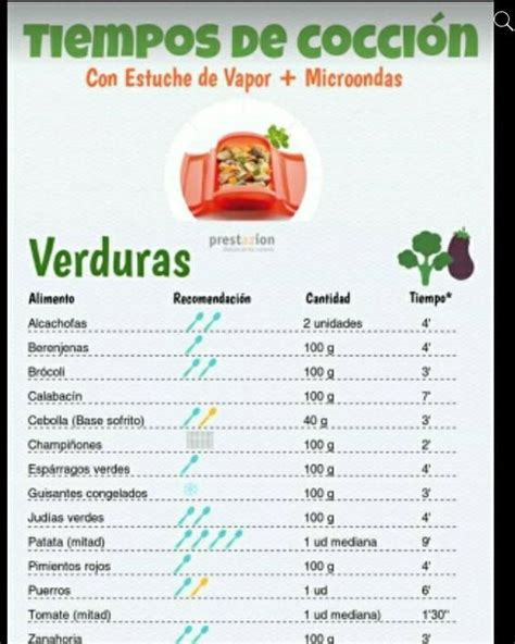 Infografía comparativa de tiempos de cocción de verduras en olla tradicional, microondas y olla a presión.