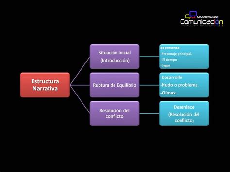 Esquema de la estructura narrativa y el contexto histórico de la obra.
