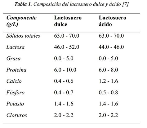 Tabla resumen de propiedades funcionales del suero de leche en alimentos