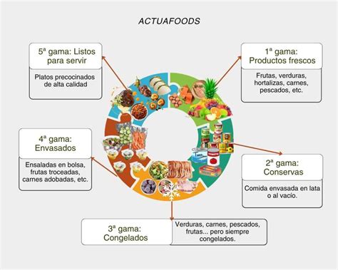 Infografía detallando las diferentes gamas de productos de Krustagroup: CADA DÍA, A FUEGO LENTO, PARA COMPARTIR.