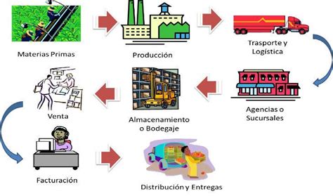 Esquema que muestra la cadena de suministro de mantequilla desde el productor holandés hasta el canal de distribución profesional.