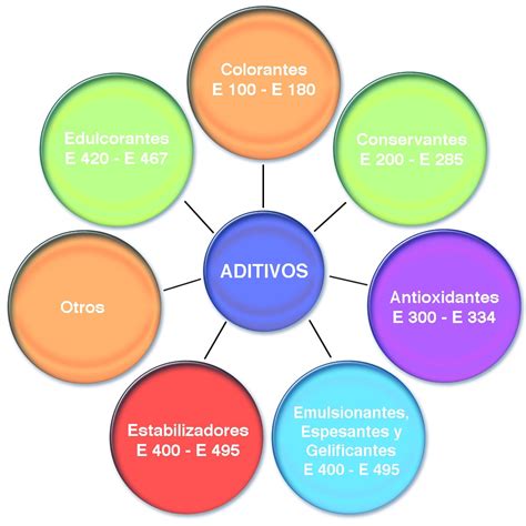 Esquema de la clasificación de aditivos alimentarios