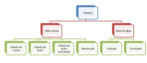 Esquema de clasificación de helados según su base (láctea, agua, grasa) y método de elaboración