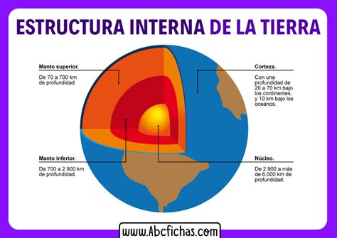 Diagrama que ilustra la estructura interna de un brownie, mostrando el contraste entre la corteza crujiente y el interior húmedo.