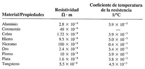 Gráfico comparativo de la resistividad eléctrica de diferentes aleaciones (Ni-Cr vs Fe-Cr-Al) en función de la temperatura.