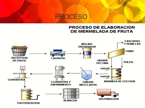 infografía sobre el proceso de elaboración artesanal de mermeladas con frutas locales