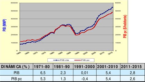 Gráfico que muestra la evolución del PIB per cápita y el ingreso promedio de los hogares en Chile durante las últimas décadas.