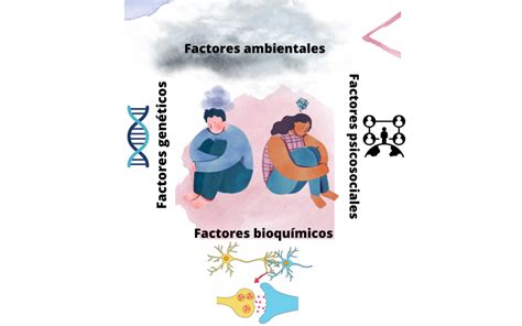 Esquema sobre la multicausalidad de la depresión: factores genéticos, biológicos, ambientales y psicológicos.