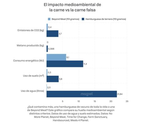 Gráfico que muestra el impacto medioambiental comparativo de una hamburguesa Beyond de 113g frente a una hamburguesa de vacuno de 113g, basado en un análisis de ciclo de vida de la Universidad de Michigan.