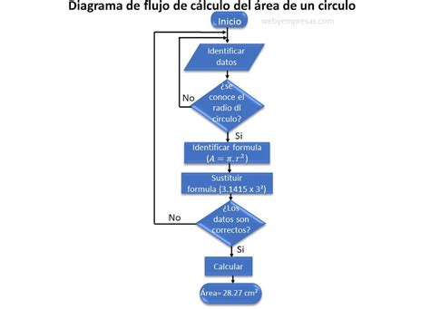 Diagrama de cálculo del área de un círculo aplicado a pizzas