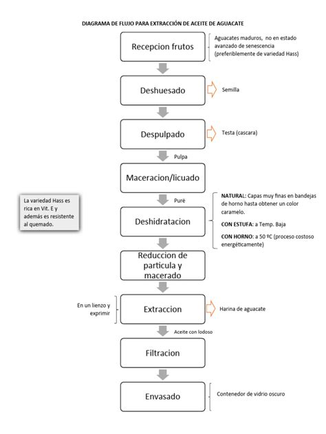Esquema del proceso de extracción del aceite de nuez: recolección, descascarado, prensado en frío y refinado.
