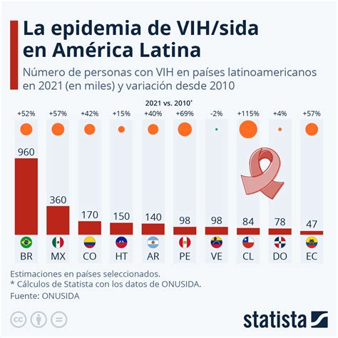 Infografía: Estadísticas sobre la prevalencia del VHC en hombres GBHSH con VIH