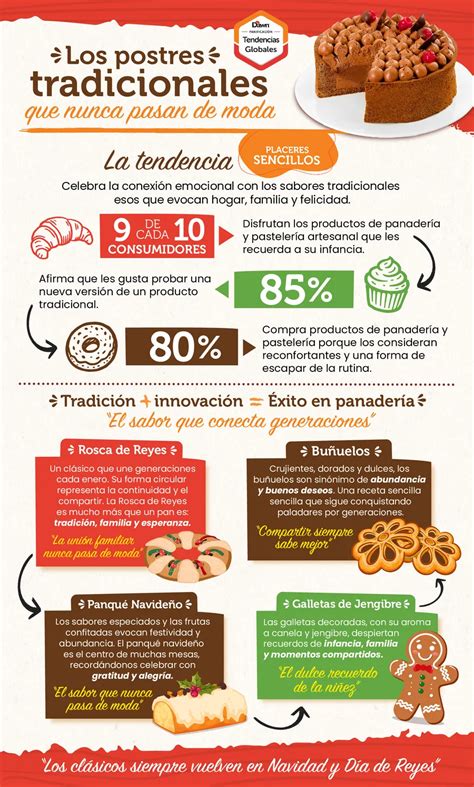 infografía con los ingredientes principales de los postres más populares