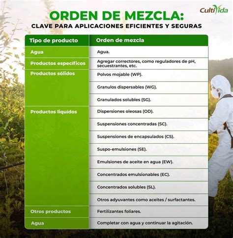 Diagrama que muestra el orden correcto de mezcla de ingredientes secos y húmedos