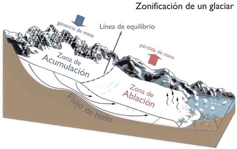 Diagrama de corte transversal de un glaciar mostrando la zona de acumulación, la línea de equilibrio y la zona de ablación.