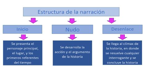 Esquema narrativo que vincula la estructura familiar de los De la Garza con el contexto histórico de la Revolución mexicana y el simbolismo culinario.