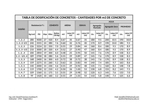 Tabla comparativa de dosificación según el grupo etario