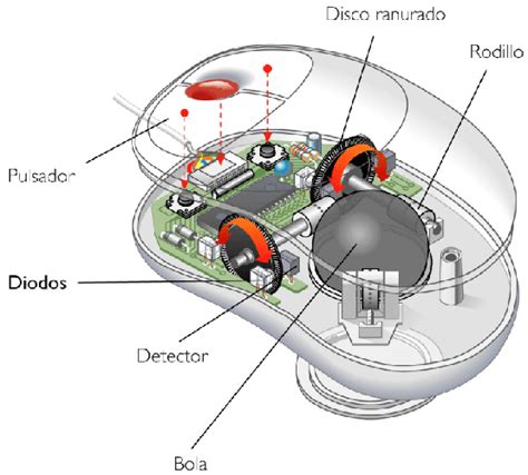 Esquema simplificado de las partes internas de un mouse óptico con LED y sensor
