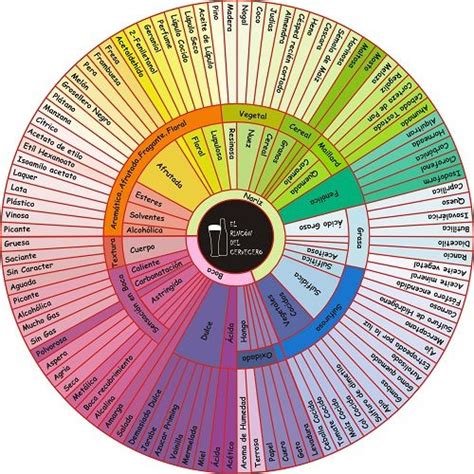 Infografía mostrando la rueda de sabores de los sándwiches y su cerveza Kunstmann recomendada para cada tipo de proteína.