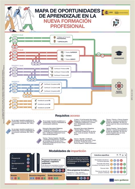 Infografía sobre las diversas oportunidades laborales en pastelería