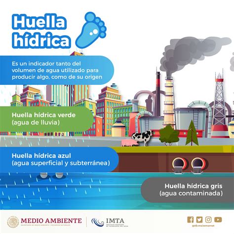 Esquema que ilustra el concepto de huella hídrica directa e indirecta en la cadena de suministro de productos agrícolas