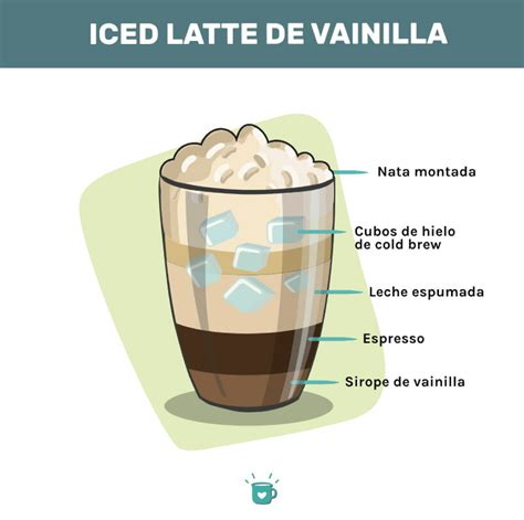 Esquema de los ingredientes de un latte de vainilla (espresso, leche, sirope)
