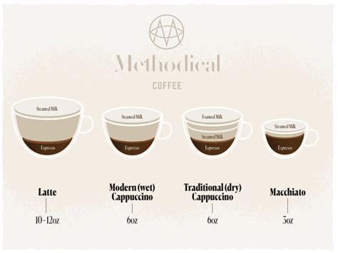 Gráfico comparativo de capas de latte, cappuccino y macchiato