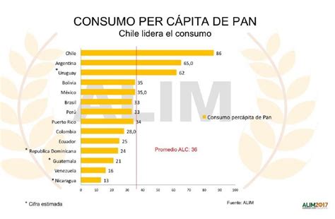 Infografía: Ranking de consumo de pan per cápita a nivel mundial destacando a Chile en una posición privilegiada.