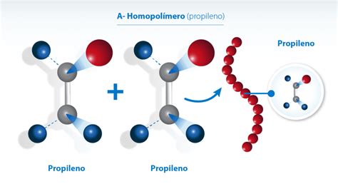 Esquema de la estructura molecular del polipropileno y sus propiedades