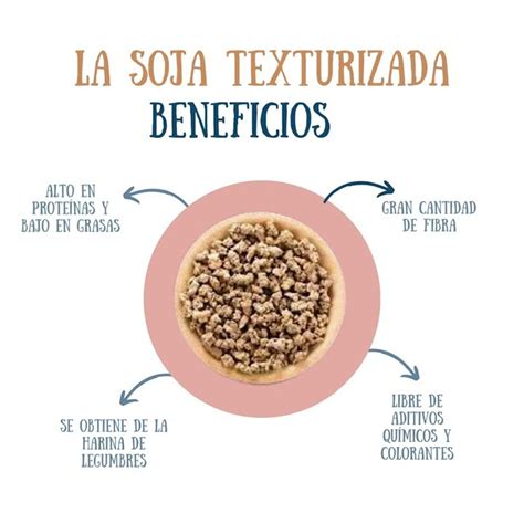 Esquema o infografía mostrando los beneficios de la soja texturizada y la levadura nutricional