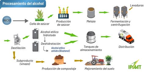 Diagrama de flujo del proceso integrado de producción de etanol a partir de algas marinas