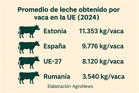 Esquema comparativo de la producción de leche de una vaca promedio vs. una vaca récord