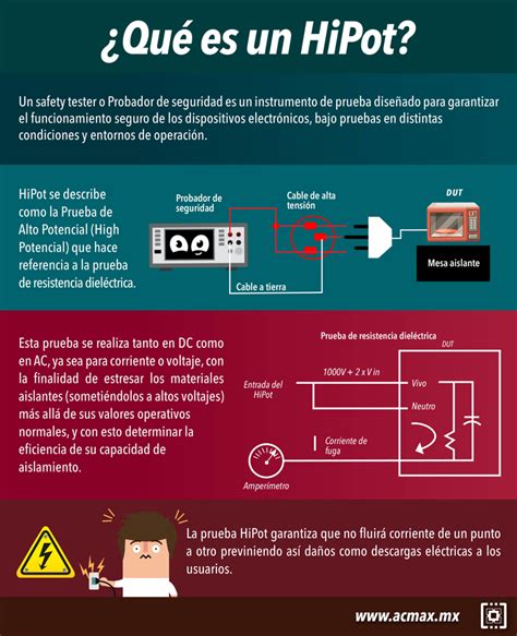 Diagrama esquemático de una prueba de Hi-Pot mostrando la aplicación de alto voltaje y la medición de corriente de fuga.