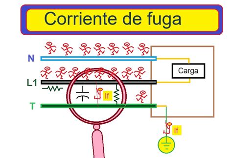 Gráfico que ilustra cómo la corriente de fuga aumenta con la tensión aplicada.