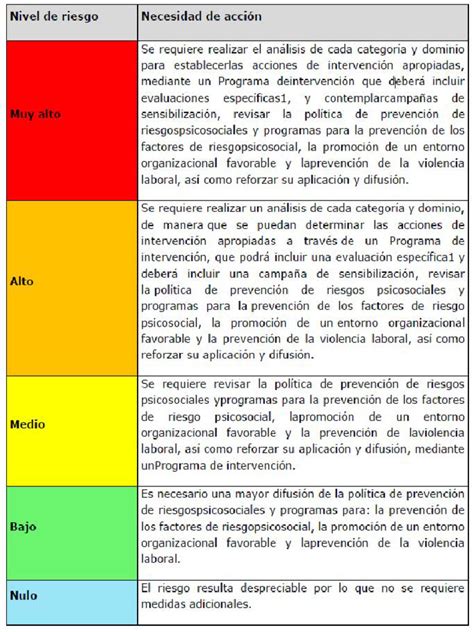 Tabla comparativa: ingredientes comunes vs. nivel de riesgo para el perro