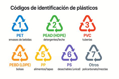 Infografía sobre los códigos de reciclaje de plásticos del 1 al 7.