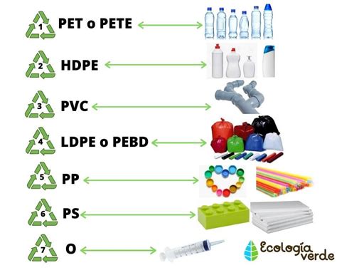 Esquema comparativo de materiales plásticos (PET, HDPE, PP, etc.) según su uso en la industria alimentaria.