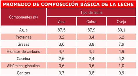 Tabla de comparación de la composición de la leche en función del RCS