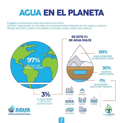 Infografía comparativa: cantidades de agua dulce en glaciares, subterránea y ríos