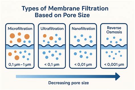 Diagrama de los diferentes tipos de filtración por membrana según el tamaño de poro (microfiltración, ultrafiltración, nanofiltración, ósmosis inversa)