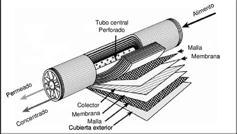 Ilustración de un sistema de membrana enrollada en espiral y una planta de ultrafiltración industrial